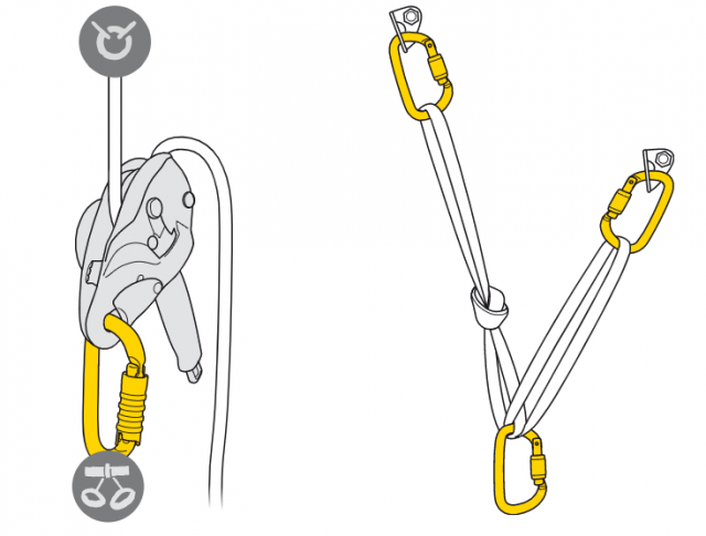 D-karabiner: Positionering van de last in de sterkste as, het dichtst bij de rugzijde van het frame. Geschikt voor eenvoudige lasten (aansluiting van apparaten, bevestiging aan het anker...).